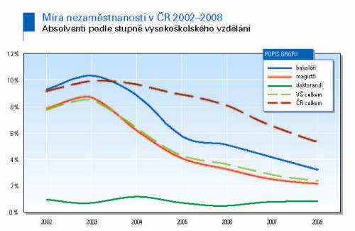 Nezaměstnanost absolventů a celková nezaměstnanost 2002-8