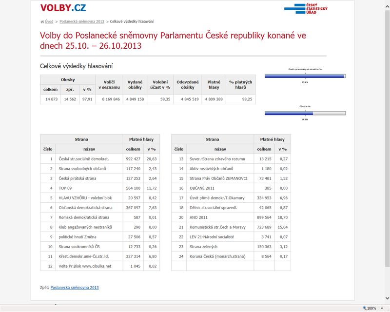 www.volby.cz Český statistický úřad