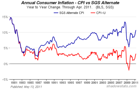 oficiální a neoficiální míra inflace v USA