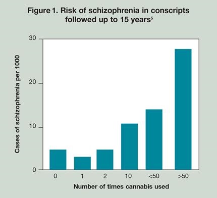 Riziko onemocnění schizofrenií do 15 let od odvodu (pro informaci: prevalence je 10 na 1000 obyvatel)