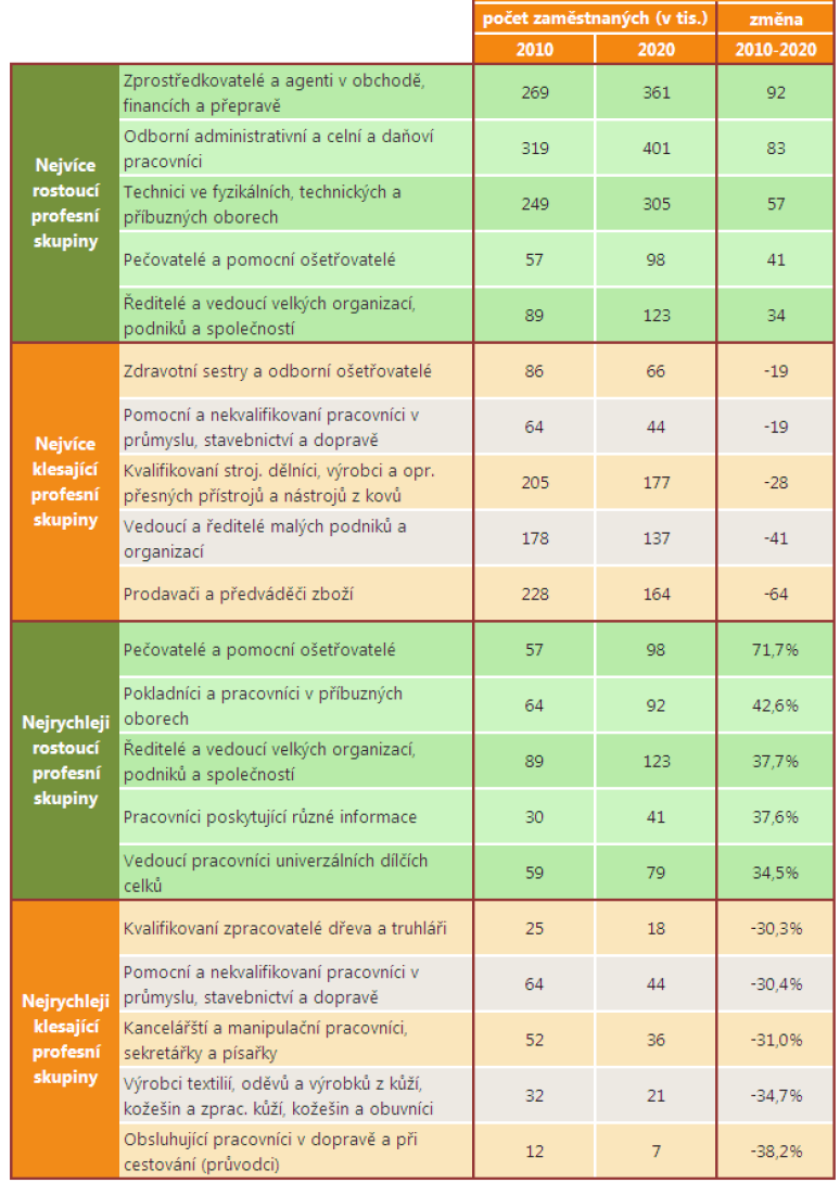 Tabulka z publikace: Analýza vývoje a projekce profesních struktur pracovních míst v ČR a v dalších  zemích EU, Středisko vzdělávací politiky UK 2012