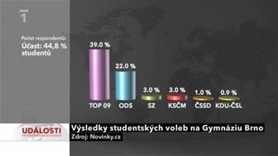 Výsledky podle ČT z roku 2010