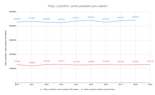 (zdroj dat: Ročenky DPP a Pražské ročenky dopravy)