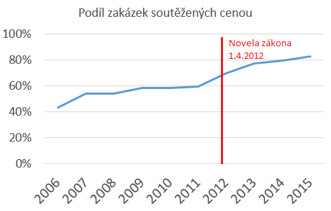 Soutěž cenou v ČR 2006-2015, zdroj: databáze Econlab z.s.