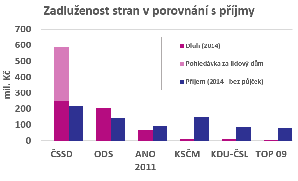 Zdroj: PolitickeFinance.cz, EconLab