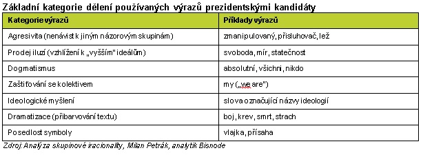 Základní kategorie dělení používaných výrazů prezidentskými kandidáty