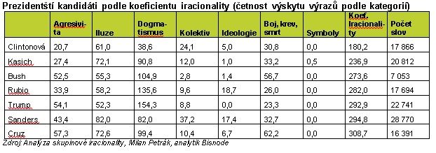 Prezidentští kandidáti podle koeficientu iracionality (četnost výskytu výrazů podle kategorií)