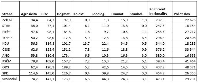 Počty nalezených výrazů podle jednotlivých kategorií na 10 000 slov (zdroj: Analýza skupinové iracionality, Milan Petrák, analytik Bisnode)