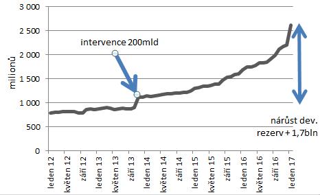 Exponenciální nárůst devizových rezerv ČNB díky intervencím