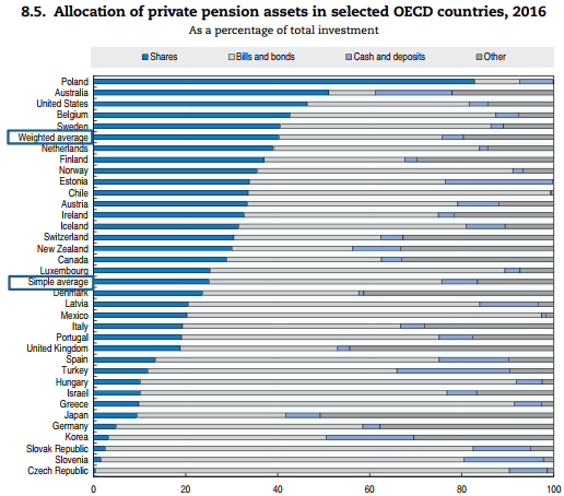 Zdroj: OECD.