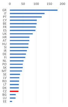 Zdroj: Eurostat.
