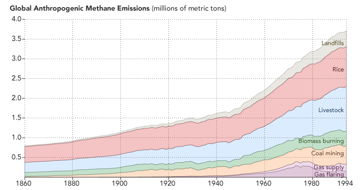 Emise metanu do ovzduší