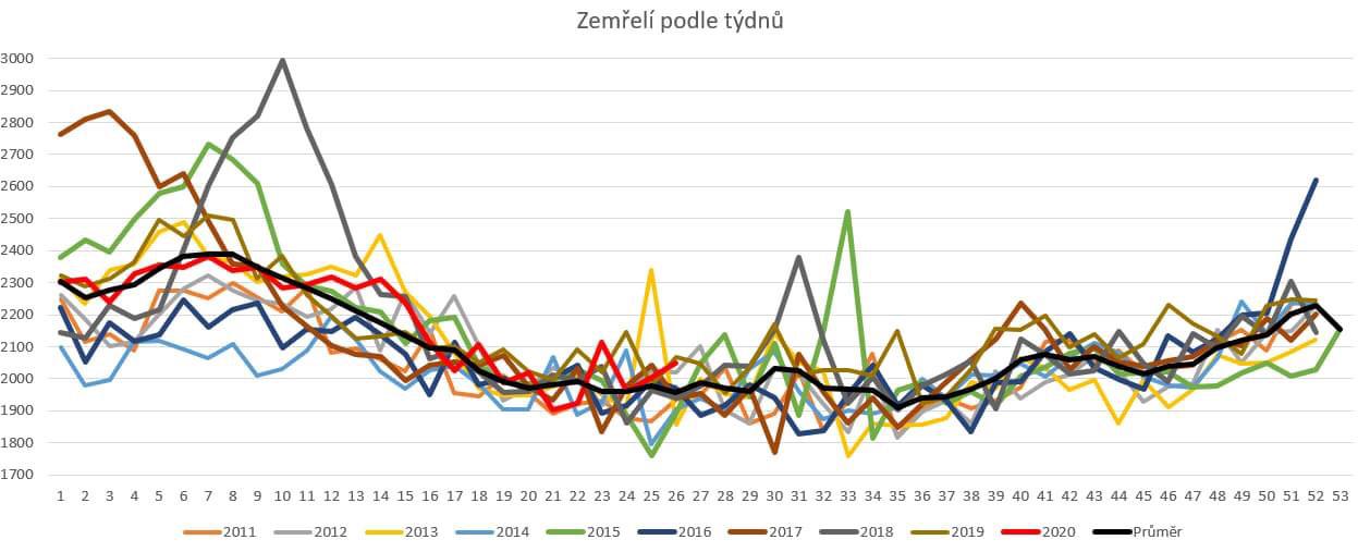 Krásný graf - týdenní úmrtnosti v ČR ve srovnání s letošním covidovým rokem