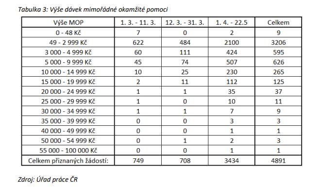 Statistika vyplácení dávky MOP z posledních měsíců od MPSV.