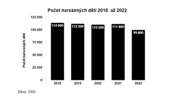 Počet narozených dětí 2018 až 2022, zdroj: ČSÚ