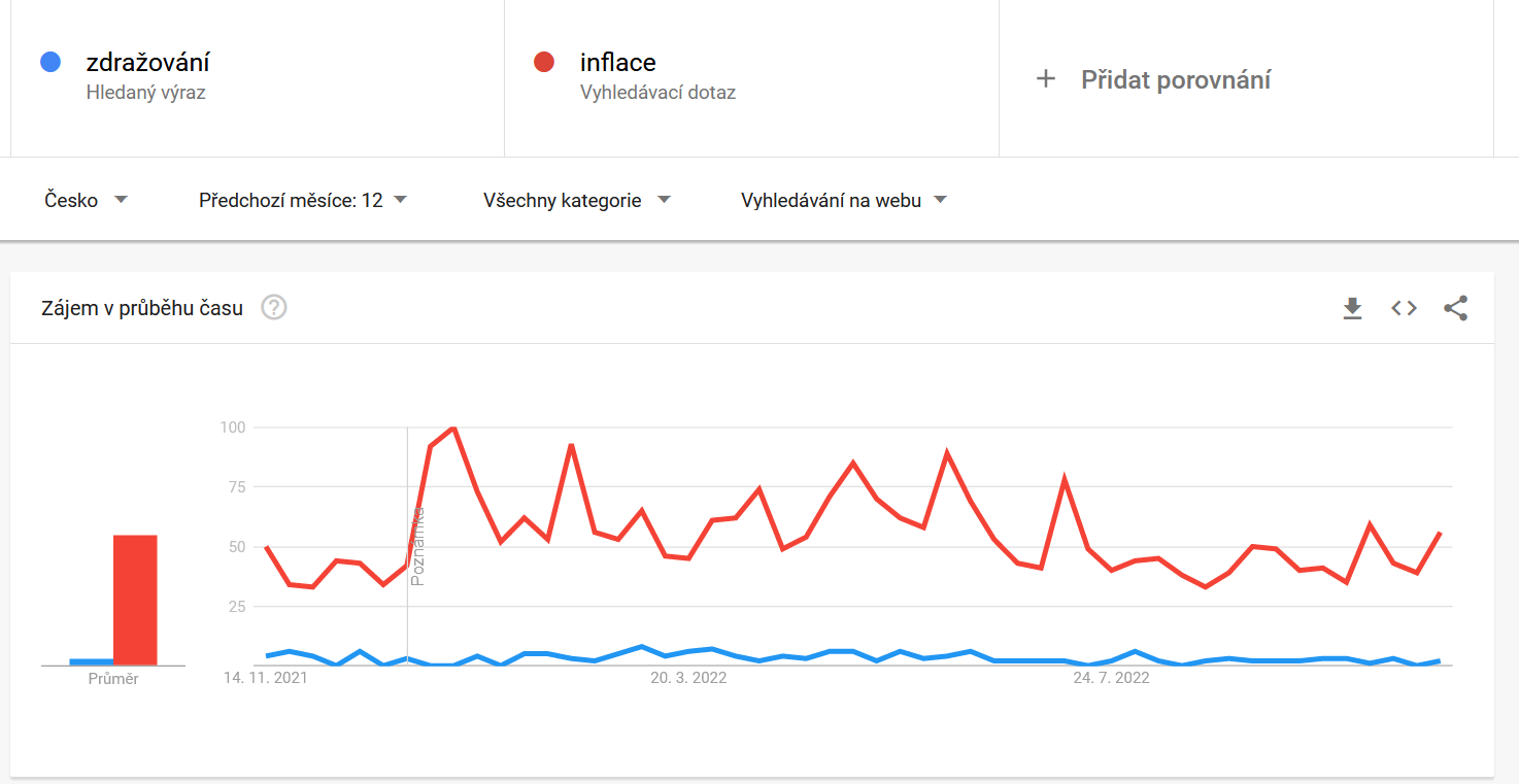 Statistika vyhledávání slov "Zdražování" a "Inflace" za poslední rok na Google
